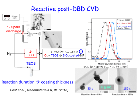 Set-up for post-DBD in-flight SiOx coating of NP